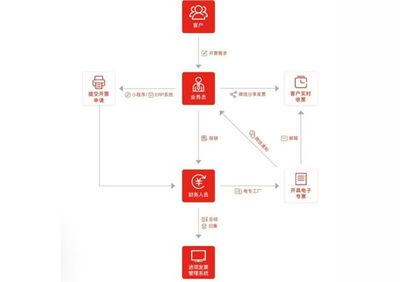 專票電子化時代,企業(yè)面臨怎樣的電子專票稅收風(fēng)險(xiǎn)?
