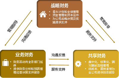共享模式下如何更好地支持業務、拓展財務?