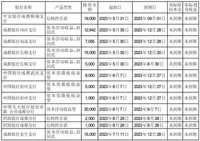 成都康弘藥業(yè)集團股份關(guān)于使用自有資金購買理財產(chǎn)品的公告