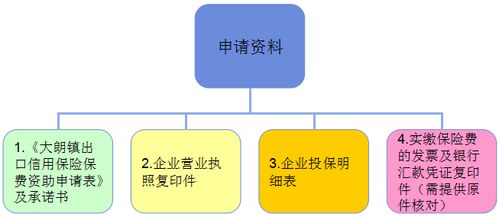 關于 大朗鎮出口信用保險保費資助配套資金管理辦法 的政策解讀