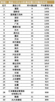 基金經(jīng)理流動(dòng)榜揭曉 富國(guó)基金最穩(wěn)定，申萬(wàn)基金人才流失突出