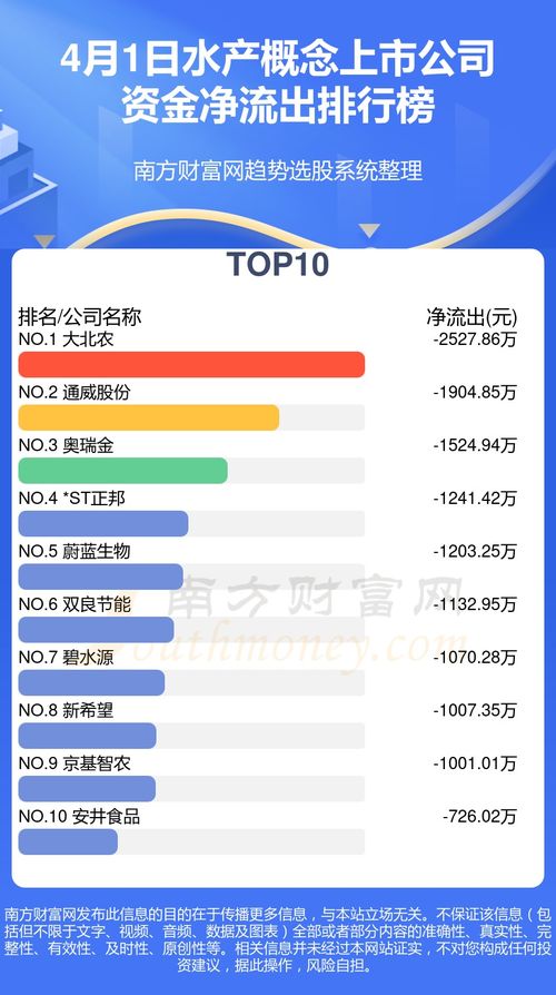 4月1日水產概念板塊資金流向復盤 資金呈凈流出態勢，板塊短期承壓