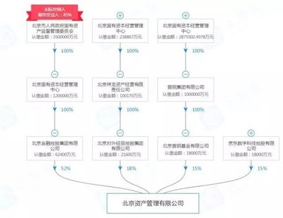 地產圈丨劉強東掘金“不良資產”？北京金控、京東數科等出資12億成立“北京資管”